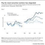 Union Decline Lowers Wages of Nonunion Workers