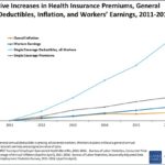 Modest Rise in 2015 Premium Increases, But Large Deductible Hikes