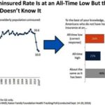 The Affordable Care Act’s Little-Noticed Success: Cutting the Uninsured Rate