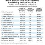 MacArthur Amendment to American Health Care Act Would Cause Even More Harm to New Jersey